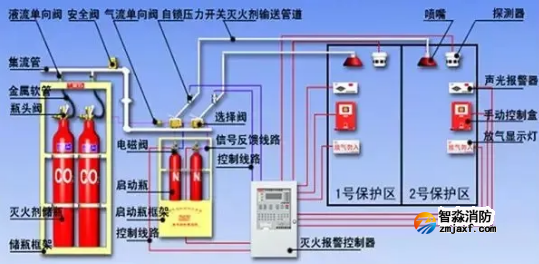 消防評估儀器之弱電機房建設消防系統方案總結