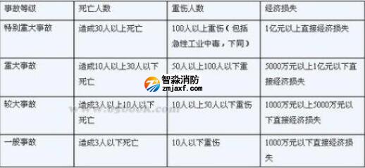 火災(zāi)事故級(jí)別
